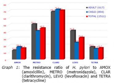 Challenges in selecting antibiotics treatment for H. Pylori in Vietnam