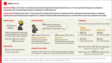 Effect of a Digital Intervention on Depressive Symptoms in Patients With Comorbid Hypertension or Diabetes in Brazil and Peru