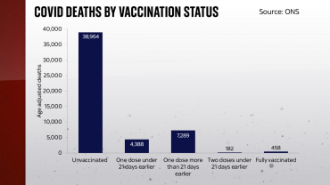 Covid deaths by vaccination status