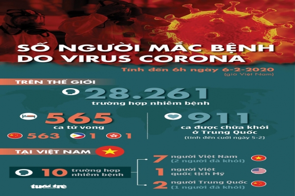 Cập nhật dịch corona ngày 6-2: Thêm 73 người chết, hơn 3.000 trường hợp nhiễm mới