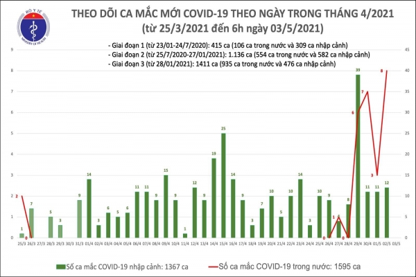 On the morning of May 3, Vietnam did not record a new case of Covid-19 infection