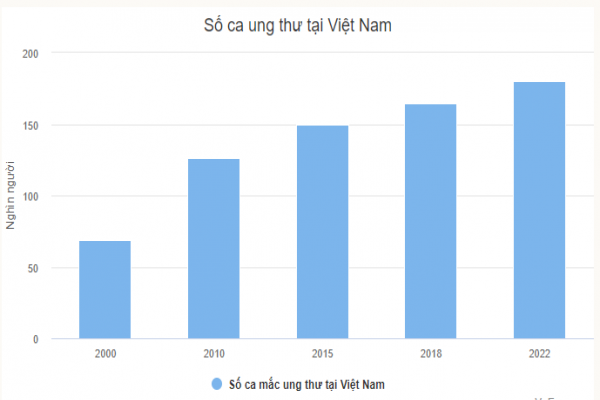 Tại sao ung thư ở Việt Nam tăng?