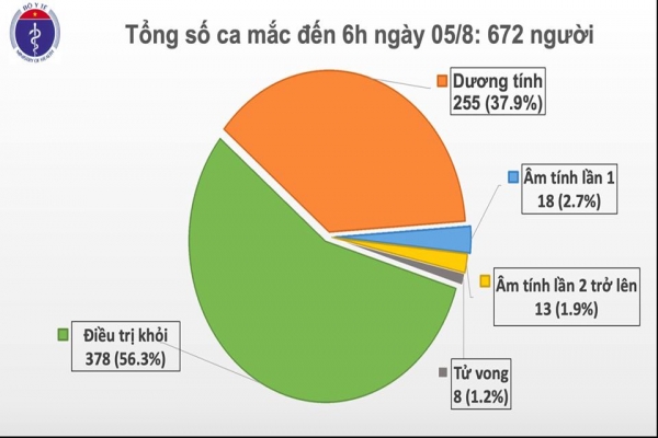 Two additional new cases of COVID-19 in Quang Nam related to BV Da Nang, Vietnam had 672 cases