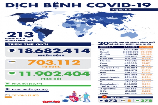 Thế giới: Dịch COVID-19 ngày 5-8: Thế giới hơn 18,6 triệu ca, Novavax công bố kết quả hứa hẹn của vắcxin